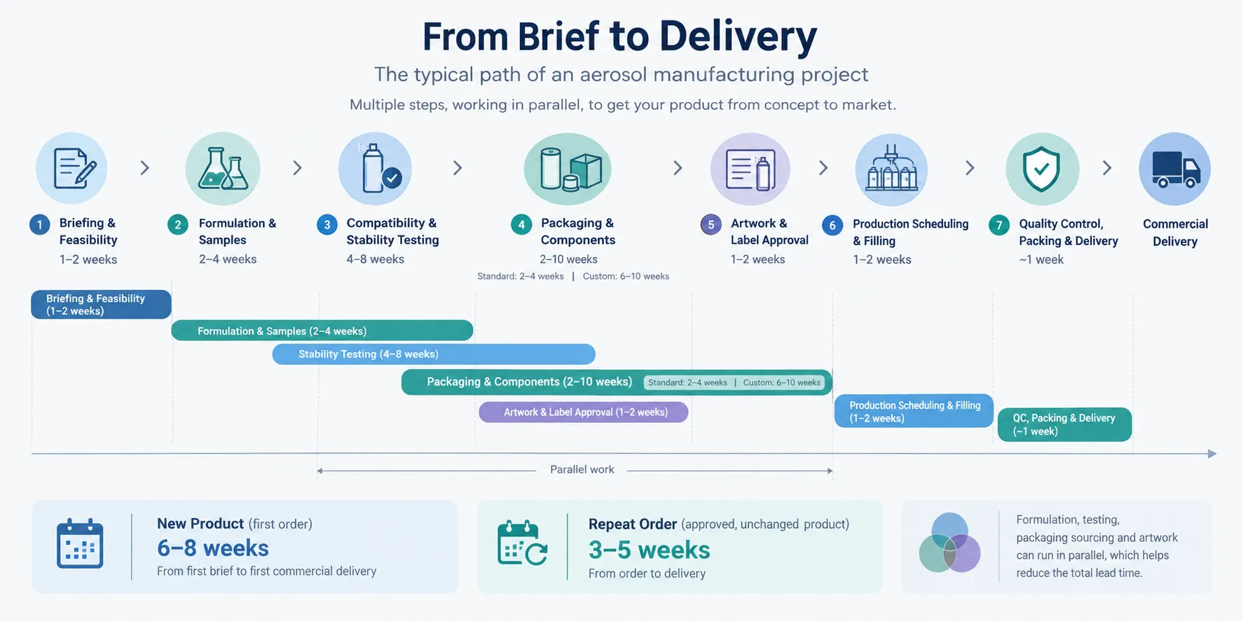 Infographic showing the stages of aerosol manufacturing from brief to delivery