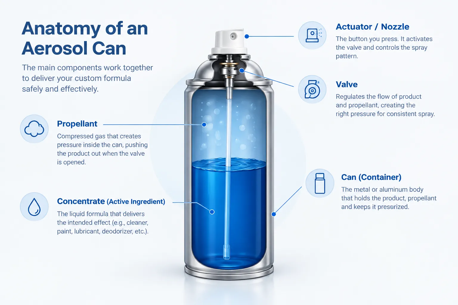 Diagram showing the main parts of an industrial aerosol can: concentrate, propellant, can, and valve