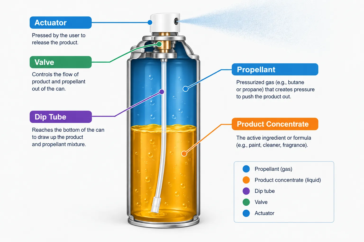 Cross-section diagram of an aerosol can showing the valve, dip tube, product concentrate and propellant