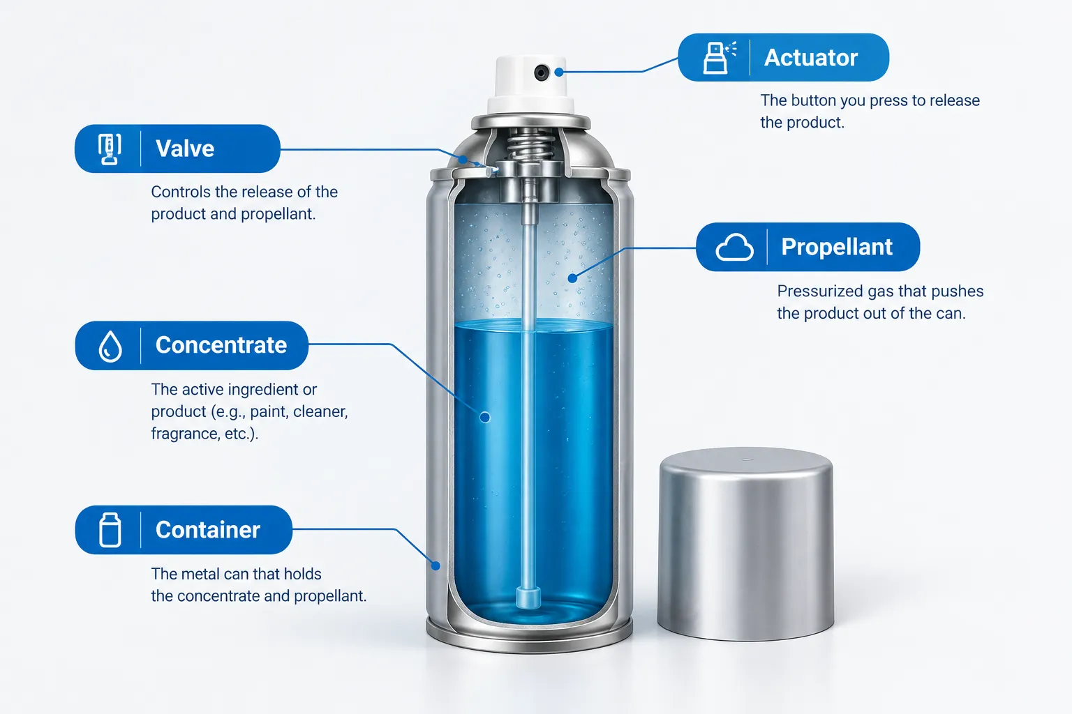 Cutaway diagram showing the main parts of an aerosol can: container, concentrate, propellant, valve and actuator
