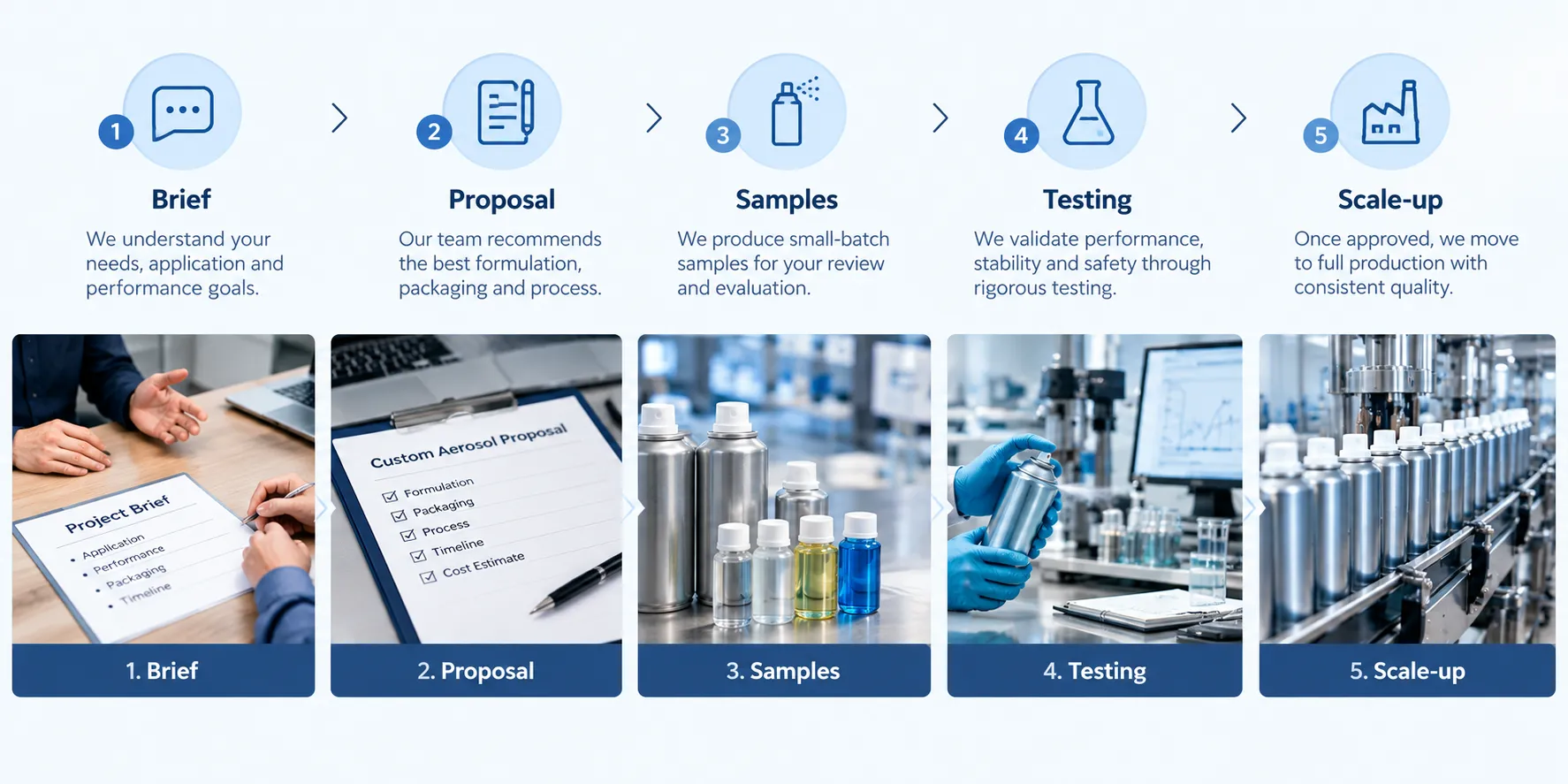 Step-by-step custom aerosol development process from brief to sample testing and production