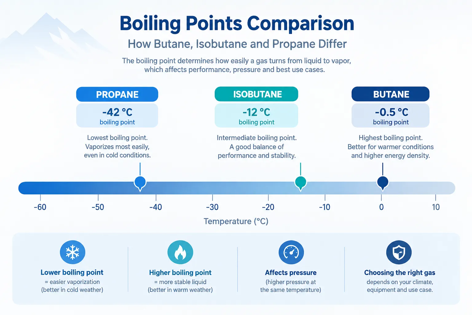 Chart comparing boiling points of butane, isobutane and propane